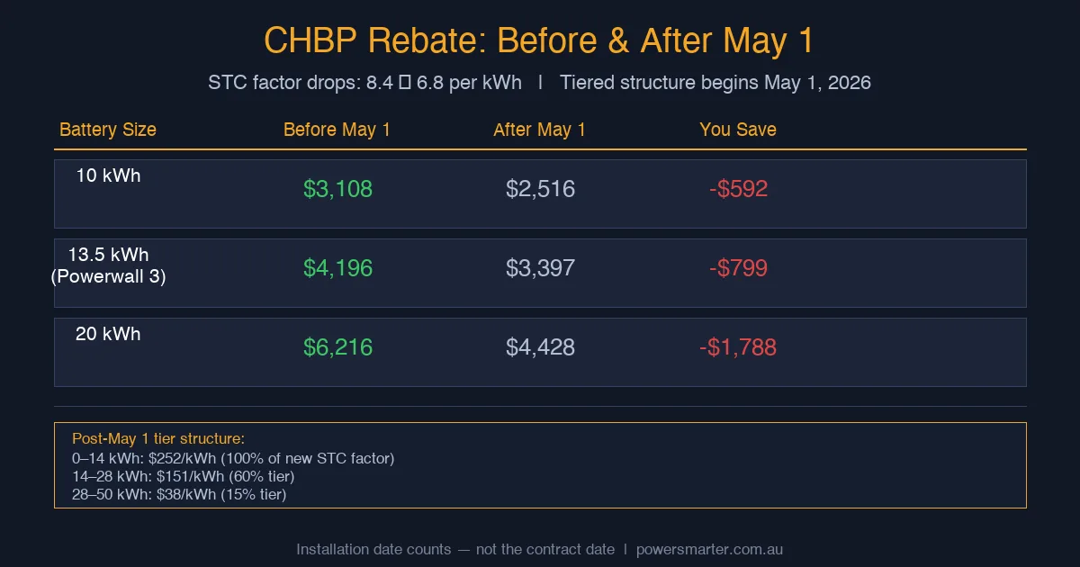 CHBP Rebate Before and After May 1 comparison table